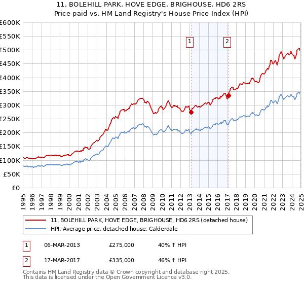 11, BOLEHILL PARK, HOVE EDGE, BRIGHOUSE, HD6 2RS: Price paid vs HM Land Registry's House Price Index