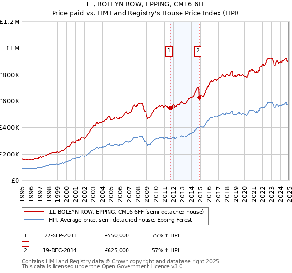 11, BOLEYN ROW, EPPING, CM16 6FF: Price paid vs HM Land Registry's House Price Index