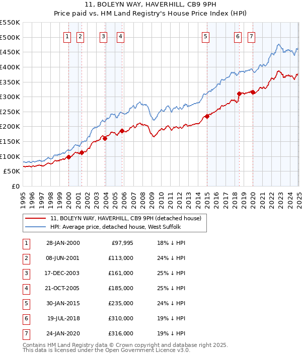 11, BOLEYN WAY, HAVERHILL, CB9 9PH: Price paid vs HM Land Registry's House Price Index