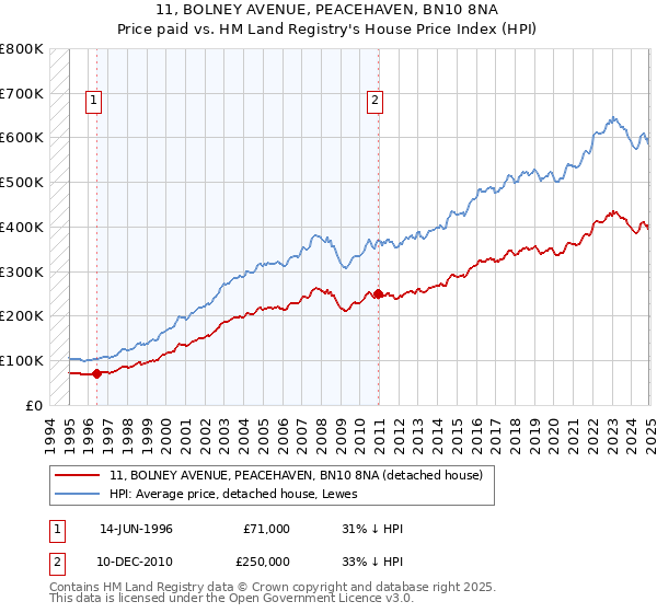 11, BOLNEY AVENUE, PEACEHAVEN, BN10 8NA: Price paid vs HM Land Registry's House Price Index