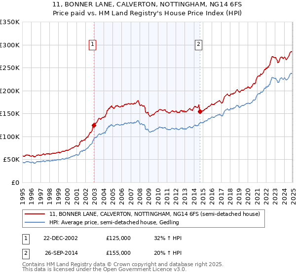11, BONNER LANE, CALVERTON, NOTTINGHAM, NG14 6FS: Price paid vs HM Land Registry's House Price Index