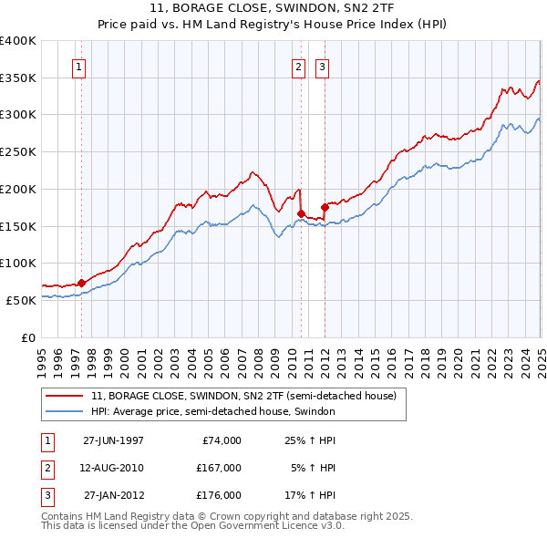 11, BORAGE CLOSE, SWINDON, SN2 2TF: Price paid vs HM Land Registry's House Price Index