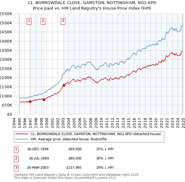 11, BORROWDALE CLOSE, GAMSTON, NOTTINGHAM, NG2 6PD: Price paid vs HM Land Registry's House Price Index