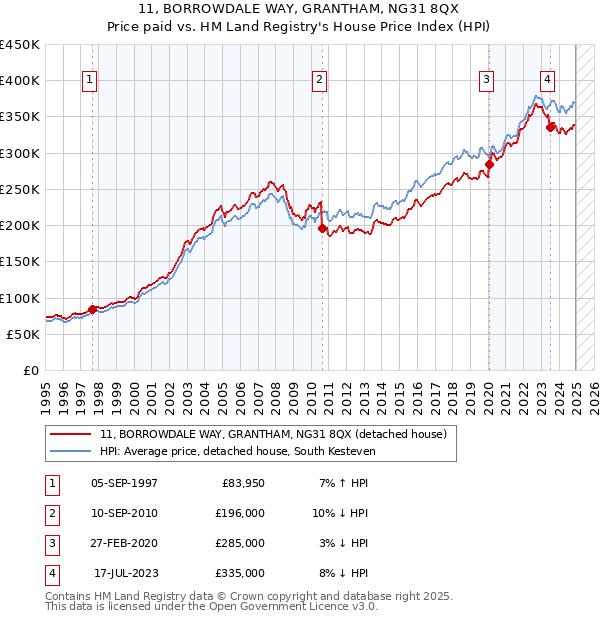 11, BORROWDALE WAY, GRANTHAM, NG31 8QX: Price paid vs HM Land Registry's House Price Index