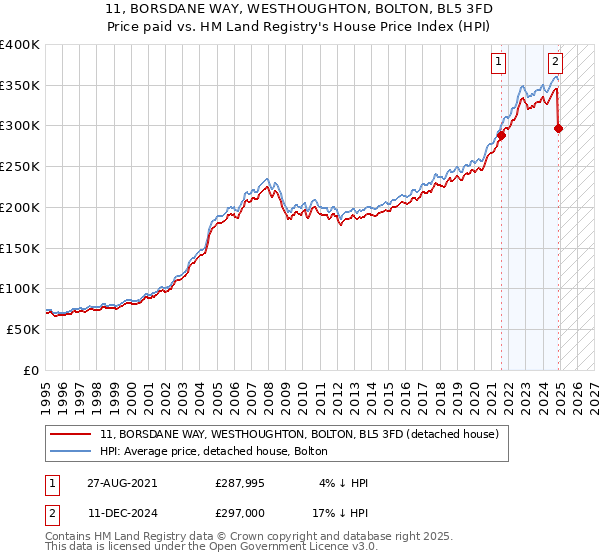 11, BORSDANE WAY, WESTHOUGHTON, BOLTON, BL5 3FD: Price paid vs HM Land Registry's House Price Index