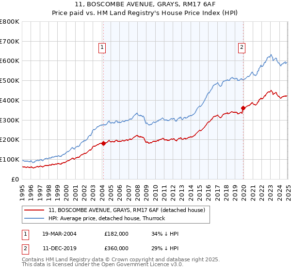 11, BOSCOMBE AVENUE, GRAYS, RM17 6AF: Price paid vs HM Land Registry's House Price Index