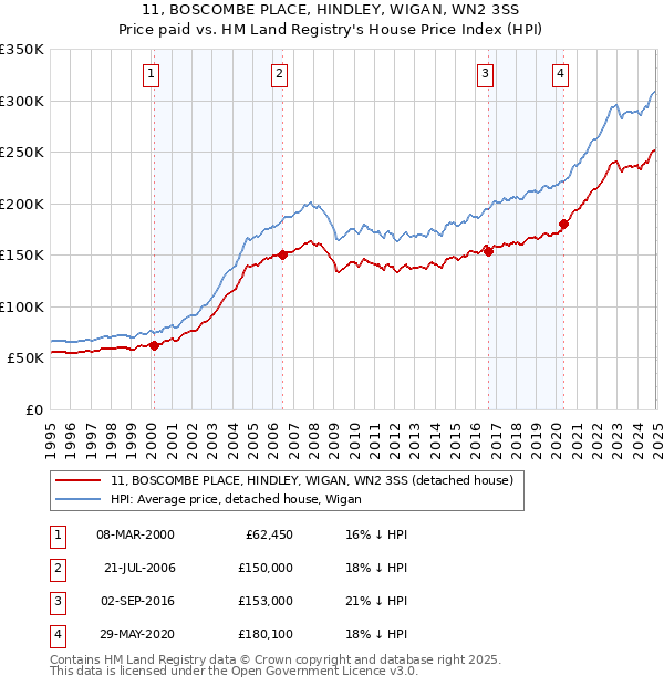 11, BOSCOMBE PLACE, HINDLEY, WIGAN, WN2 3SS: Price paid vs HM Land Registry's House Price Index