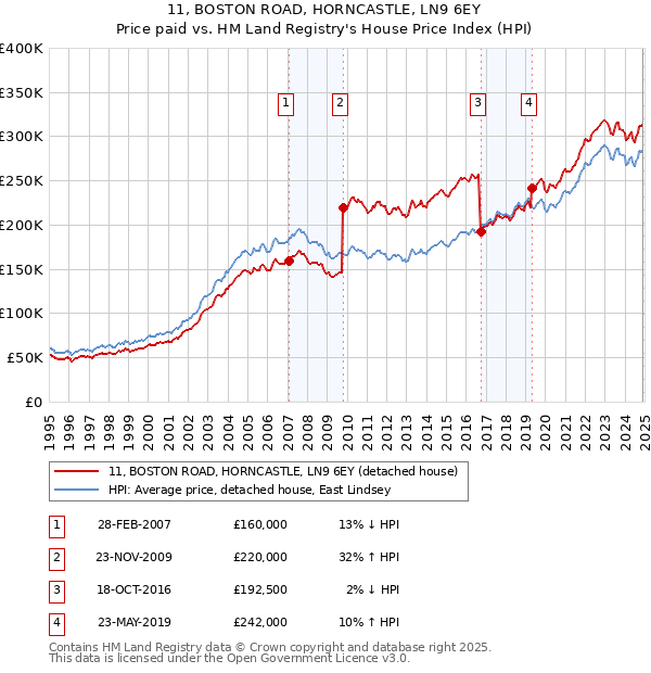 11, BOSTON ROAD, HORNCASTLE, LN9 6EY: Price paid vs HM Land Registry's House Price Index