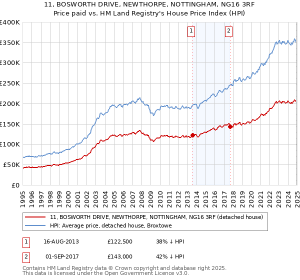 11, BOSWORTH DRIVE, NEWTHORPE, NOTTINGHAM, NG16 3RF: Price paid vs HM Land Registry's House Price Index