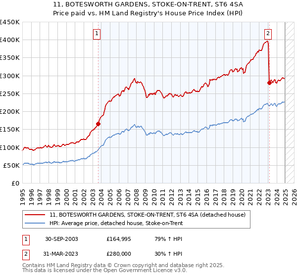 11, BOTESWORTH GARDENS, STOKE-ON-TRENT, ST6 4SA: Price paid vs HM Land Registry's House Price Index