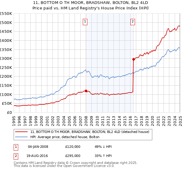 11, BOTTOM O TH MOOR, BRADSHAW, BOLTON, BL2 4LD: Price paid vs HM Land Registry's House Price Index