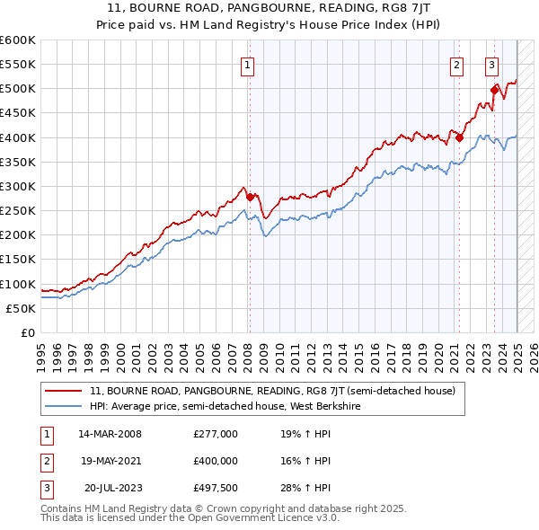 11, BOURNE ROAD, PANGBOURNE, READING, RG8 7JT: Price paid vs HM Land Registry's House Price Index