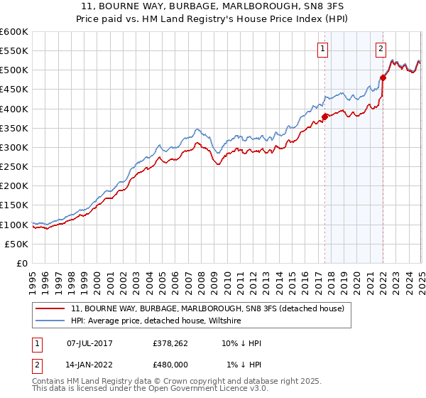 11, BOURNE WAY, BURBAGE, MARLBOROUGH, SN8 3FS: Price paid vs HM Land Registry's House Price Index
