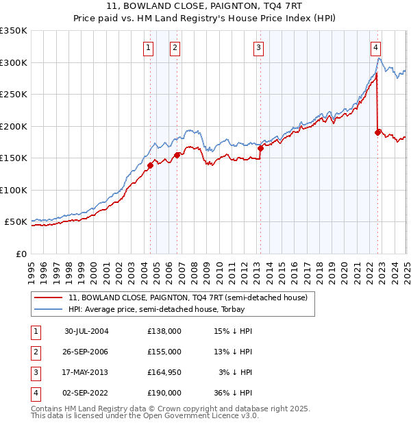 11, BOWLAND CLOSE, PAIGNTON, TQ4 7RT: Price paid vs HM Land Registry's House Price Index