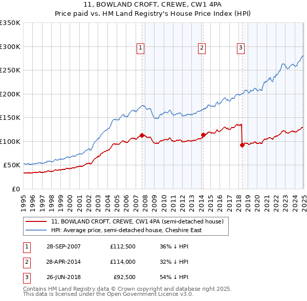 11, BOWLAND CROFT, CREWE, CW1 4PA: Price paid vs HM Land Registry's House Price Index