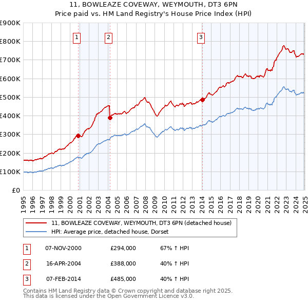 11, BOWLEAZE COVEWAY, WEYMOUTH, DT3 6PN: Price paid vs HM Land Registry's House Price Index