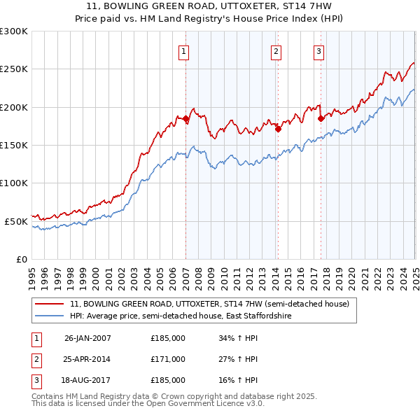 11, BOWLING GREEN ROAD, UTTOXETER, ST14 7HW: Price paid vs HM Land Registry's House Price Index