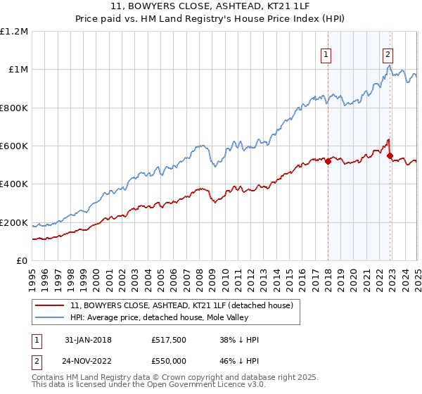 11, BOWYERS CLOSE, ASHTEAD, KT21 1LF: Price paid vs HM Land Registry's House Price Index