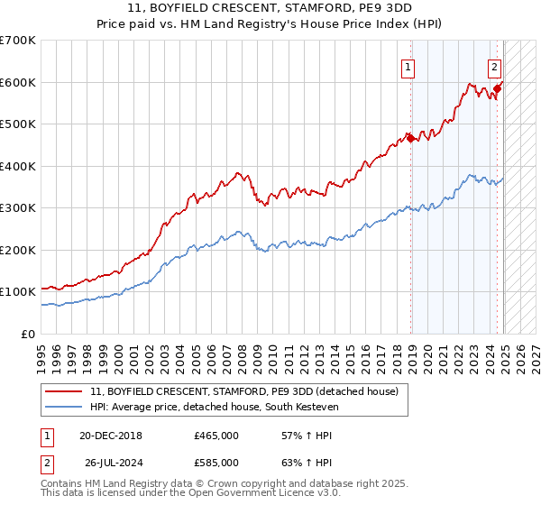 11, BOYFIELD CRESCENT, STAMFORD, PE9 3DD: Price paid vs HM Land Registry's House Price Index