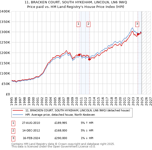11, BRACKEN COURT, SOUTH HYKEHAM, LINCOLN, LN6 9WQ: Price paid vs HM Land Registry's House Price Index