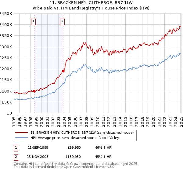 11, BRACKEN HEY, CLITHEROE, BB7 1LW: Price paid vs HM Land Registry's House Price Index
