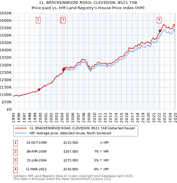 11, BRACKENWOOD ROAD, CLEVEDON, BS21 7AB: Price paid vs HM Land Registry's House Price Index