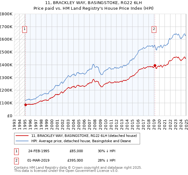 11, BRACKLEY WAY, BASINGSTOKE, RG22 6LH: Price paid vs HM Land Registry's House Price Index