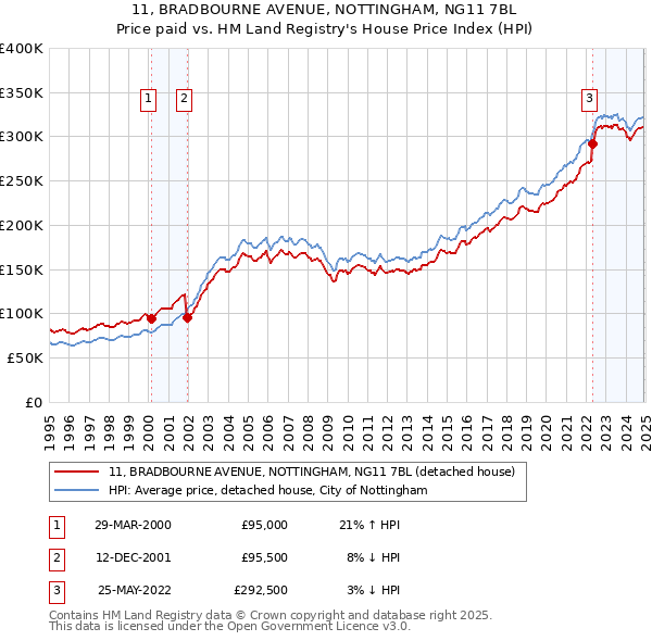 11, BRADBOURNE AVENUE, NOTTINGHAM, NG11 7BL: Price paid vs HM Land Registry's House Price Index