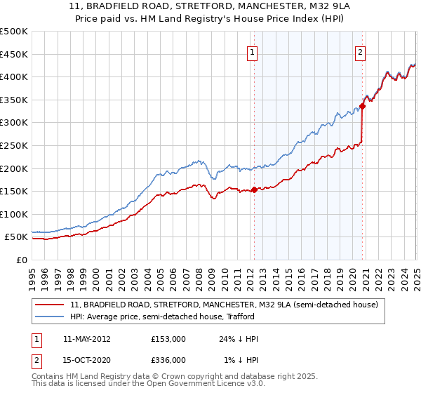 11, BRADFIELD ROAD, STRETFORD, MANCHESTER, M32 9LA: Price paid vs HM Land Registry's House Price Index