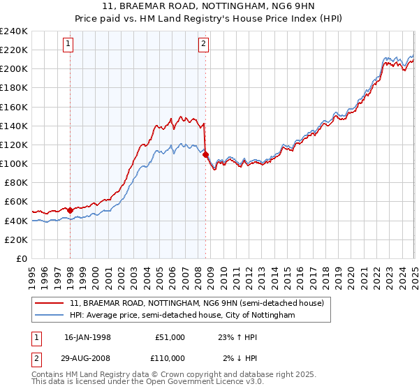 11, BRAEMAR ROAD, NOTTINGHAM, NG6 9HN: Price paid vs HM Land Registry's House Price Index