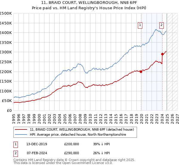 11, BRAID COURT, WELLINGBOROUGH, NN8 6PF: Price paid vs HM Land Registry's House Price Index