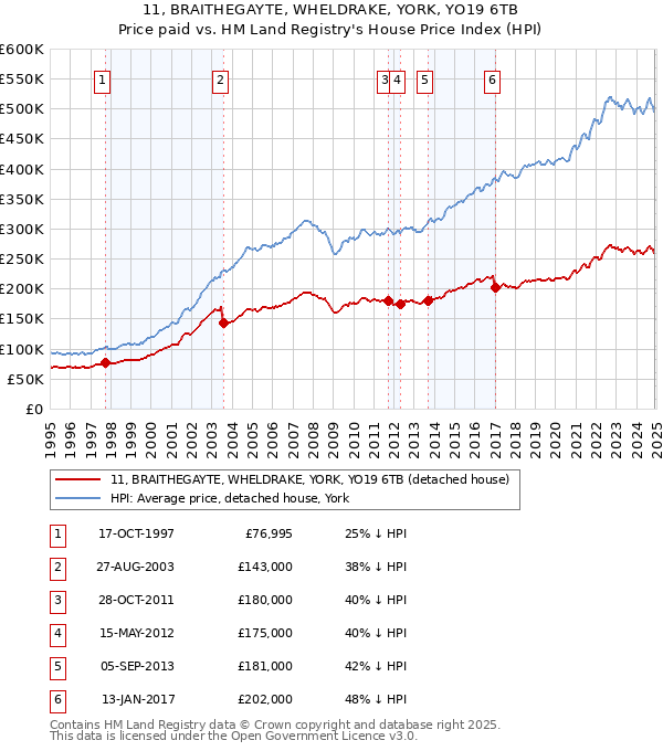 11, BRAITHEGAYTE, WHELDRAKE, YORK, YO19 6TB: Price paid vs HM Land Registry's House Price Index