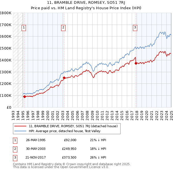 11, BRAMBLE DRIVE, ROMSEY, SO51 7RJ: Price paid vs HM Land Registry's House Price Index