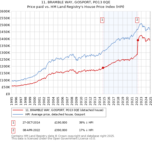 11, BRAMBLE WAY, GOSPORT, PO13 0QE: Price paid vs HM Land Registry's House Price Index