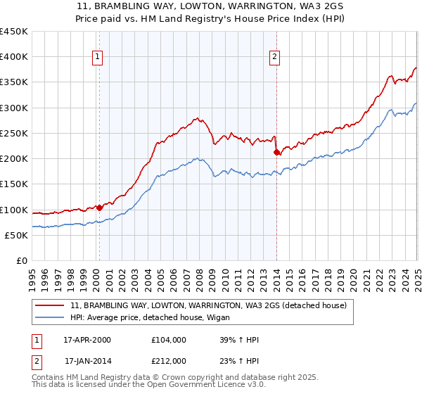 11, BRAMBLING WAY, LOWTON, WARRINGTON, WA3 2GS: Price paid vs HM Land Registry's House Price Index