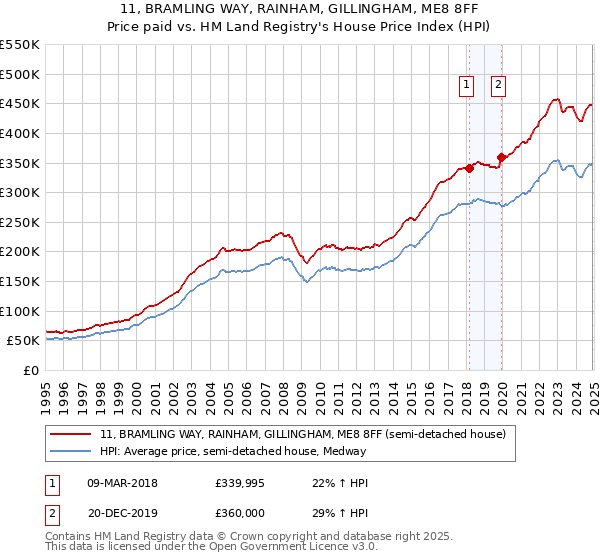 11, BRAMLING WAY, RAINHAM, GILLINGHAM, ME8 8FF: Price paid vs HM Land Registry's House Price Index