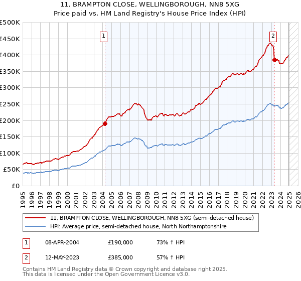 11, BRAMPTON CLOSE, WELLINGBOROUGH, NN8 5XG: Price paid vs HM Land Registry's House Price Index
