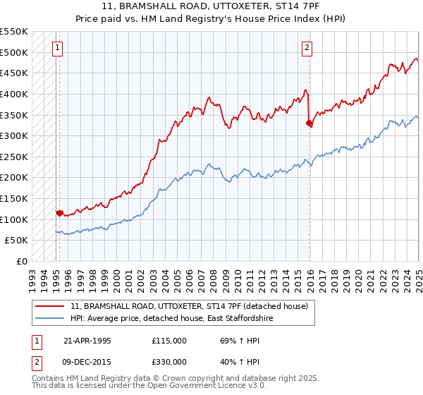 11, BRAMSHALL ROAD, UTTOXETER, ST14 7PF: Price paid vs HM Land Registry's House Price Index