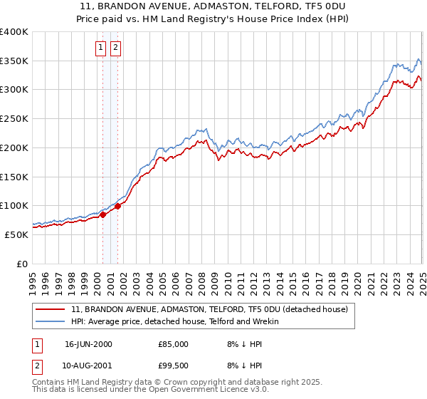 11, BRANDON AVENUE, ADMASTON, TELFORD, TF5 0DU: Price paid vs HM Land Registry's House Price Index