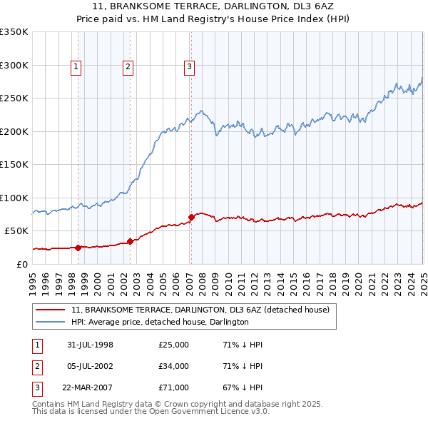 11, BRANKSOME TERRACE, DARLINGTON, DL3 6AZ: Price paid vs HM Land Registry's House Price Index