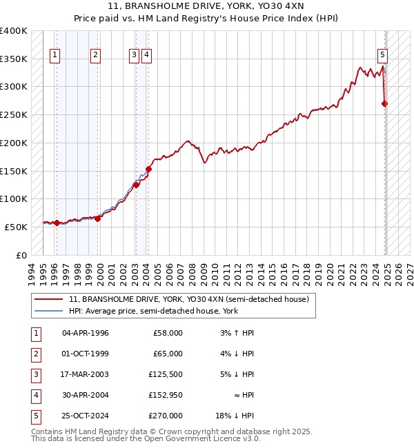 11, BRANSHOLME DRIVE, YORK, YO30 4XN: Price paid vs HM Land Registry's House Price Index