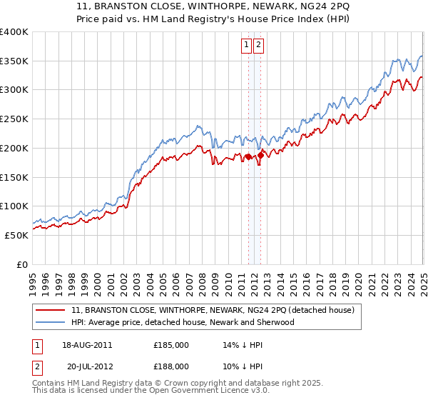 11, BRANSTON CLOSE, WINTHORPE, NEWARK, NG24 2PQ: Price paid vs HM Land Registry's House Price Index