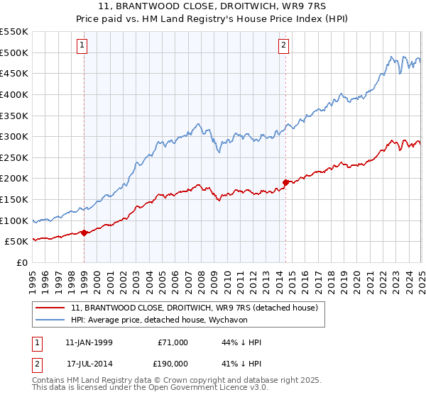 11, BRANTWOOD CLOSE, DROITWICH, WR9 7RS: Price paid vs HM Land Registry's House Price Index