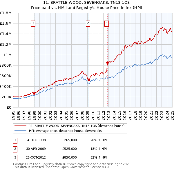 11, BRATTLE WOOD, SEVENOAKS, TN13 1QS: Price paid vs HM Land Registry's House Price Index