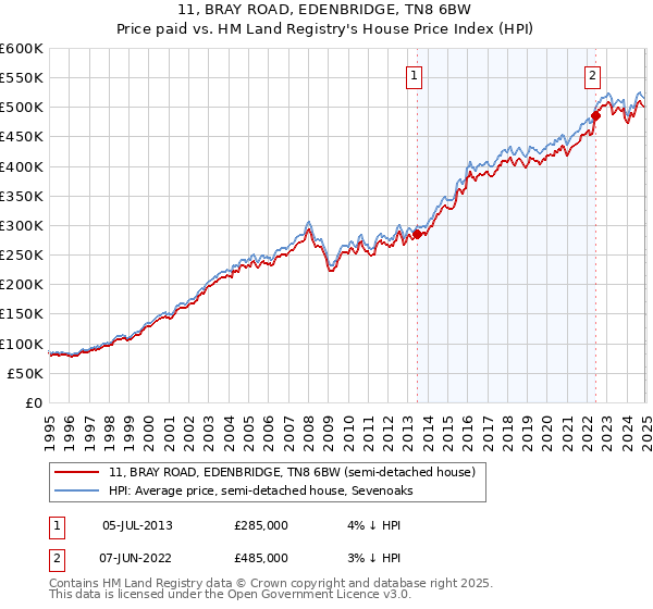 11, BRAY ROAD, EDENBRIDGE, TN8 6BW: Price paid vs HM Land Registry's House Price Index