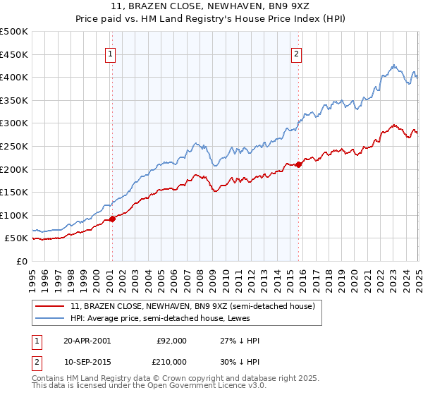 11, BRAZEN CLOSE, NEWHAVEN, BN9 9XZ: Price paid vs HM Land Registry's House Price Index