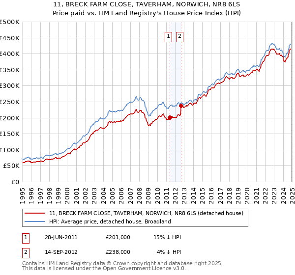 11, BRECK FARM CLOSE, TAVERHAM, NORWICH, NR8 6LS: Price paid vs HM Land Registry's House Price Index