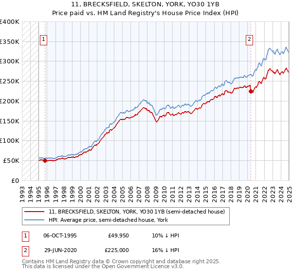 11, BRECKSFIELD, SKELTON, YORK, YO30 1YB: Price paid vs HM Land Registry's House Price Index