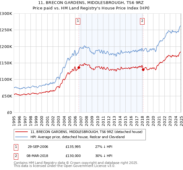 11, BRECON GARDENS, MIDDLESBROUGH, TS6 9RZ: Price paid vs HM Land Registry's House Price Index