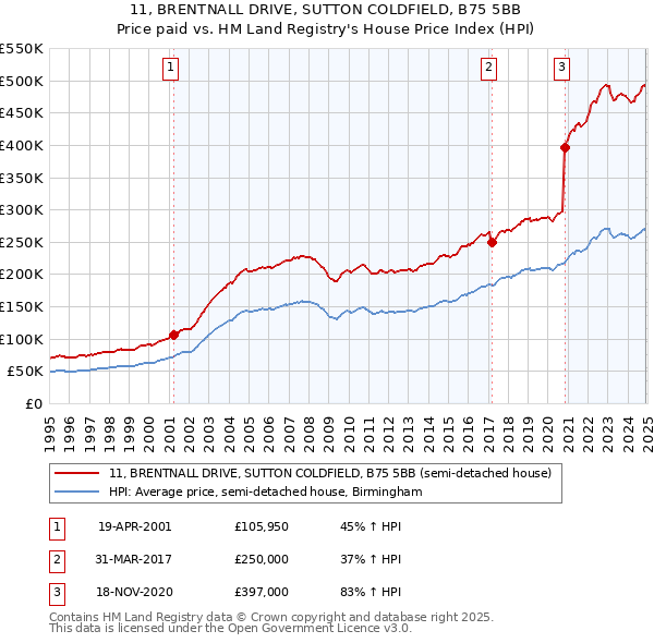 11, BRENTNALL DRIVE, SUTTON COLDFIELD, B75 5BB: Price paid vs HM Land Registry's House Price Index